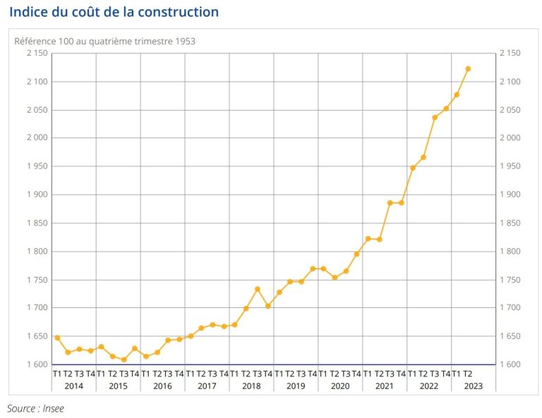 découvrez les prévisions de hausse des coûts d'installation des logements en france pour 2026 et leurs impacts sur le marché immobilier.