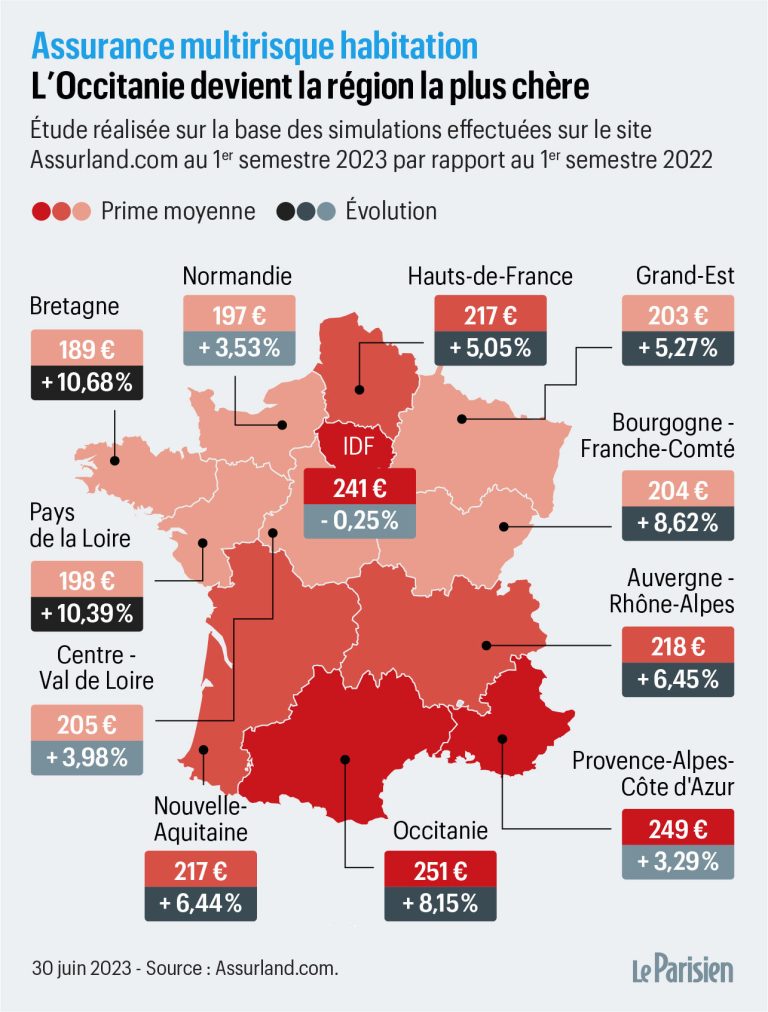 découvrez les causes de la hausse des tarifs d'assurance habitation et comment optimiser votre contrat pour protéger votre logement à moindre coût.