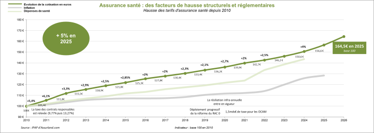 découvrez les raisons de la hausse des primes d'assurance habitation et comment mieux protéger votre logement tout en maîtrisant votre budget.