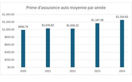 découvrez pourquoi les primes d'assurance auto et habitation augmentent de 4 à 6%, et comment cela impacte votre budget. informez-vous sur les causes et conseils pour gérer cette hausse.