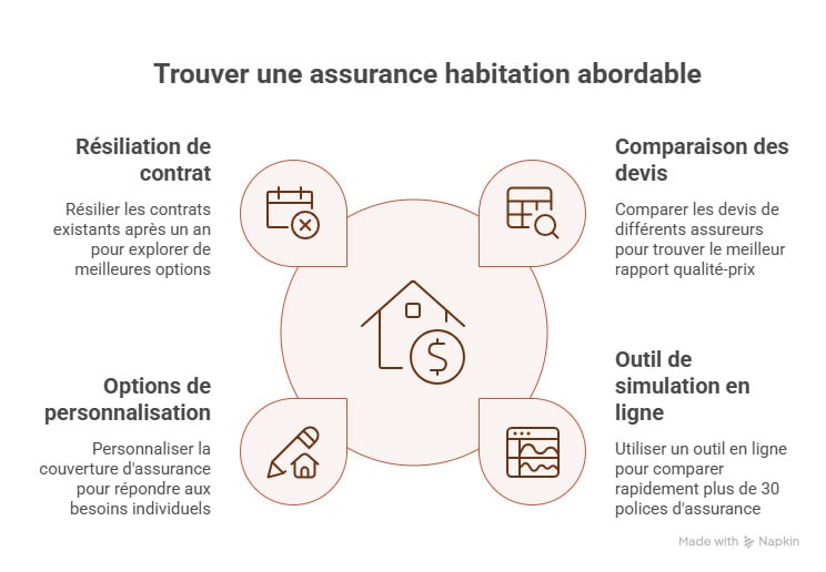 découvrez notre guide complet sur l'assurance habitation 2026 pour bien choisir votre couverture, comprendre les garanties essentielles et bénéficier des meilleures offres.