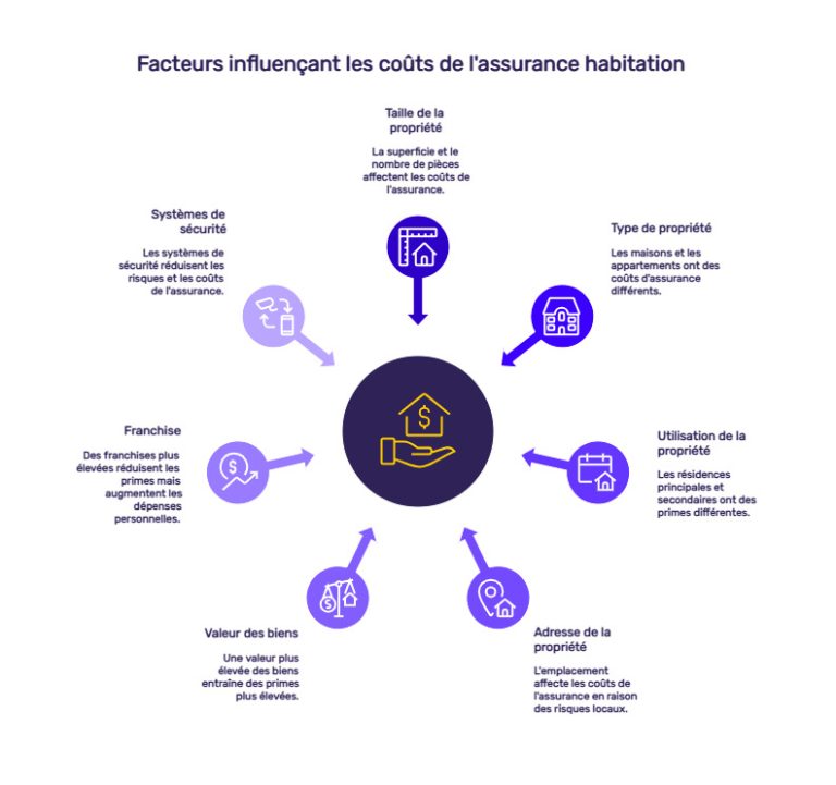 découvrez des conseils pratiques pour réduire le coût de votre assurance habitation sans compromettre votre protection.