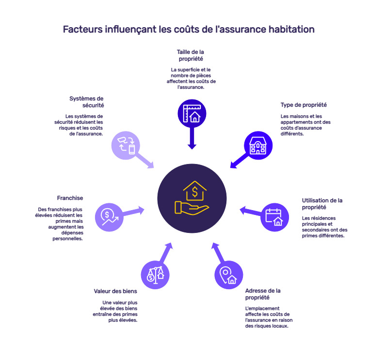 découvrez des conseils pratiques pour réduire le coût de votre assurance habitation sans compromettre votre protection.